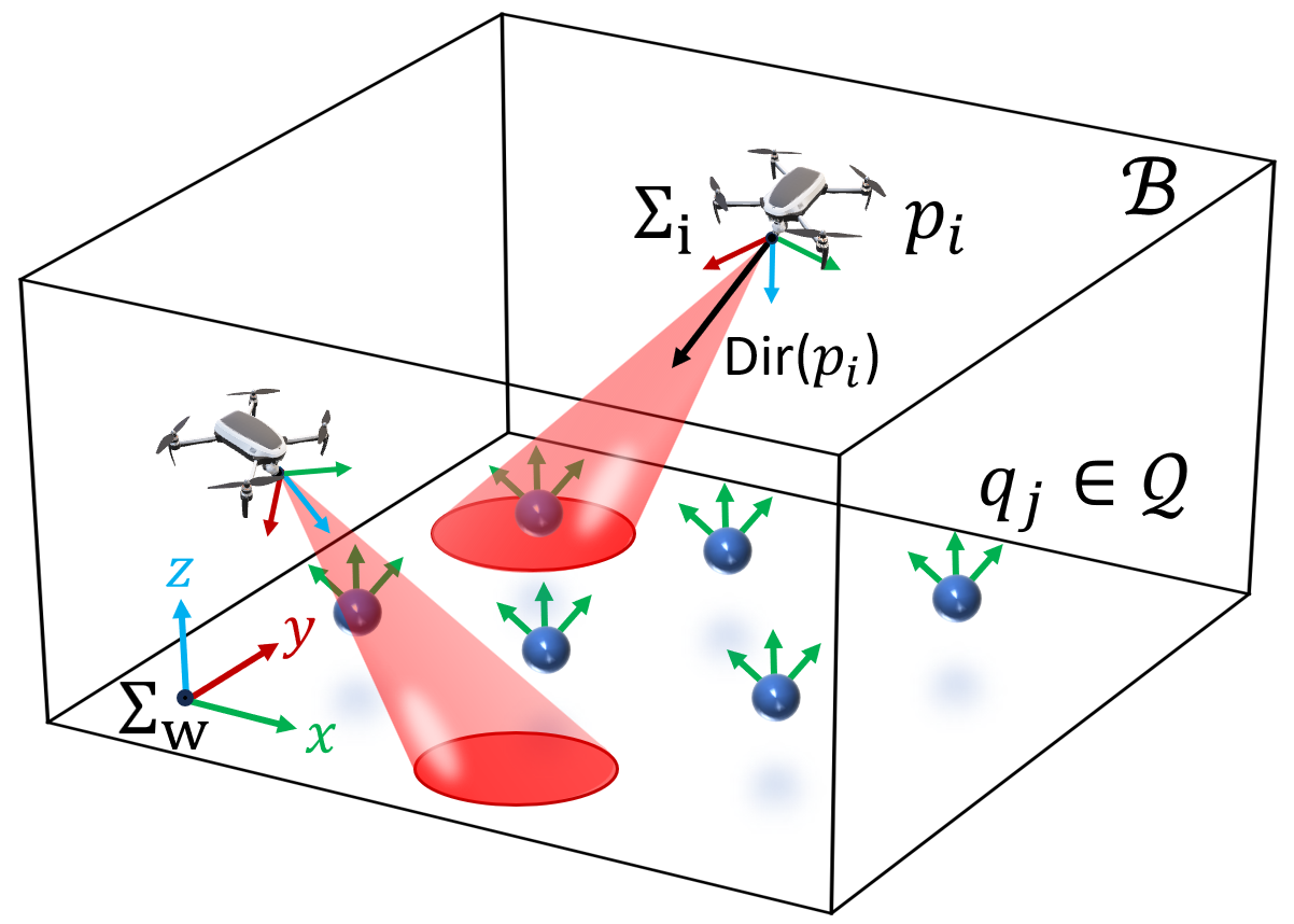 Angle-Aware Coverage Control